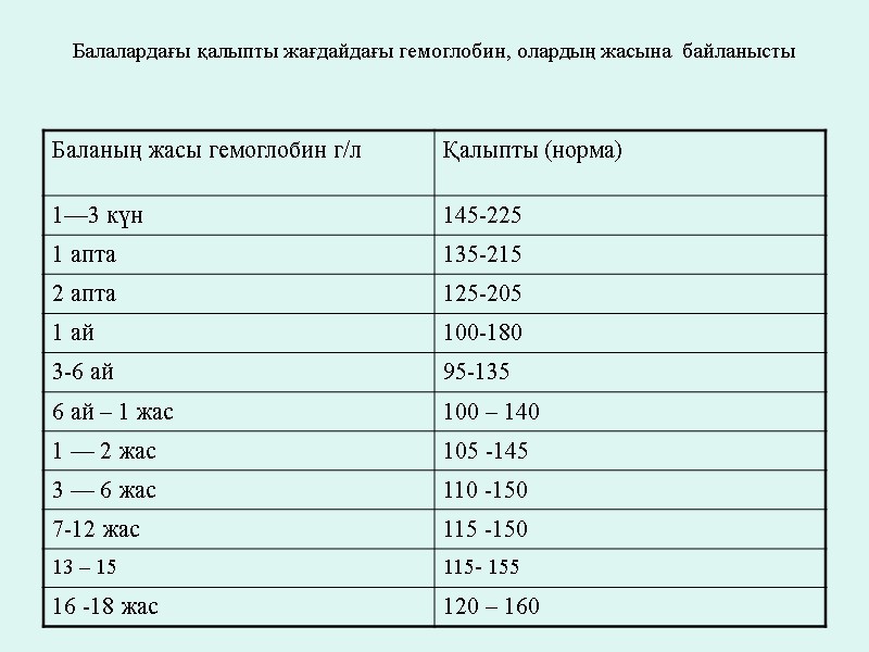 Балалардағы қалыпты жағдайдағы гемоглобин, олардың жасына  байланысты